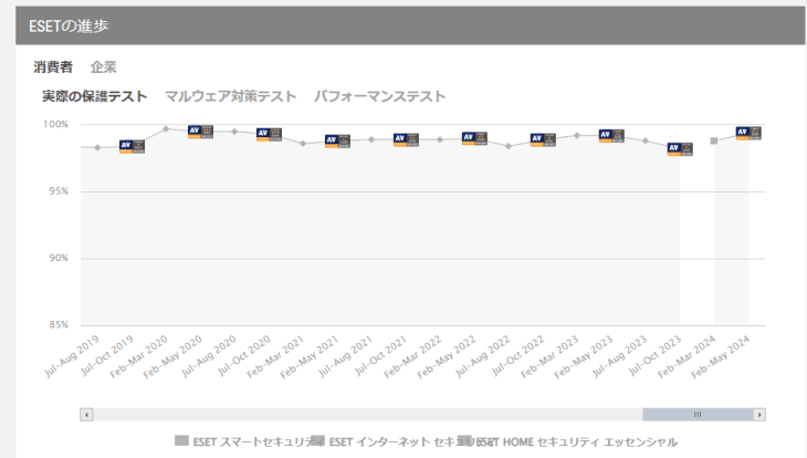 AV-ComparativesによるESETの保護テスト評価