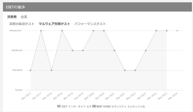 AV-ComparativesによるESETのマルウェア対策テストの評価