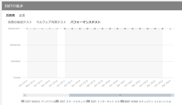 AV-ComparativesによるESETのパフォーマンステストの評価